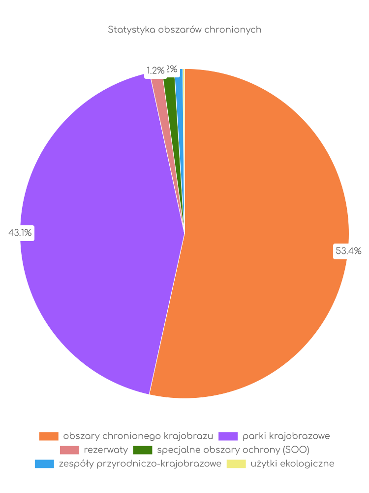 Statystyka obszarów chronionych Nieborowa